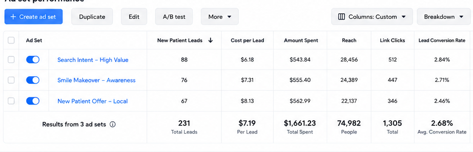 Meta Ads Manager results: 231 new patient leads at $7.19 per lead