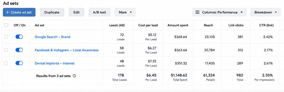 Meta Ads Manager results: 178 leads at $6.45 per lead from dental campaigns