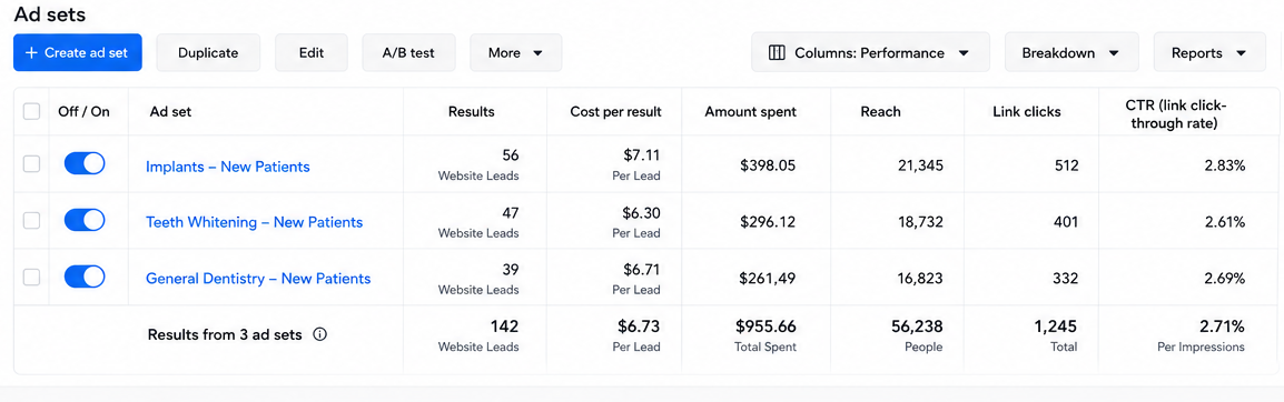 Meta Ads Manager results: 142 website leads at $6.73 per lead across three dental ad sets